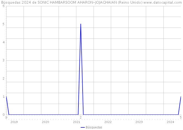 Búsquedas 2024 de SONIC HAMBARSOOM AHARON-JOJAGHAIAN (Reino Unido) 