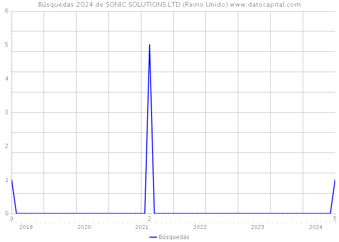 Búsquedas 2024 de SONIC SOLUTIONS LTD (Reino Unido) 