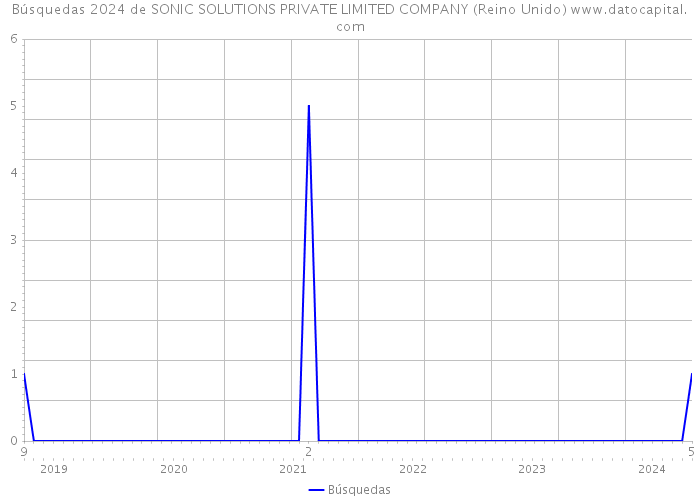Búsquedas 2024 de SONIC SOLUTIONS PRIVATE LIMITED COMPANY (Reino Unido) 