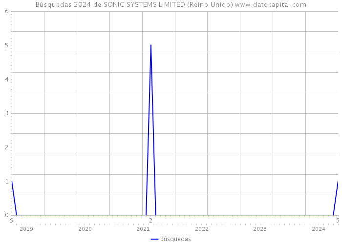 Búsquedas 2024 de SONIC SYSTEMS LIMITED (Reino Unido) 