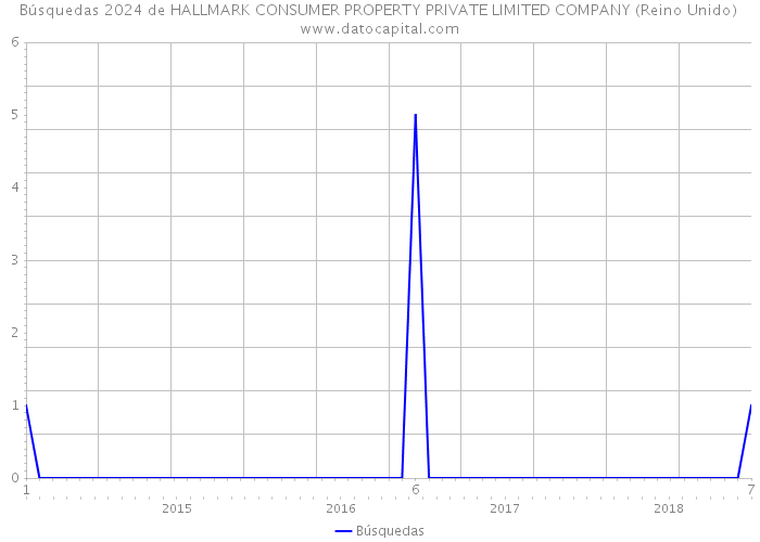 Búsquedas 2024 de HALLMARK CONSUMER PROPERTY PRIVATE LIMITED COMPANY (Reino Unido) 