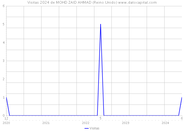 Visitas 2024 de MOHD ZAID AHMAD (Reino Unido) 