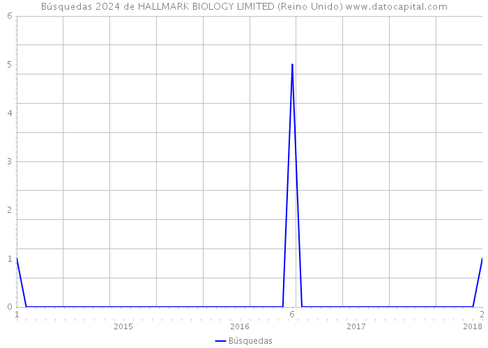 Búsquedas 2024 de HALLMARK BIOLOGY LIMITED (Reino Unido) 