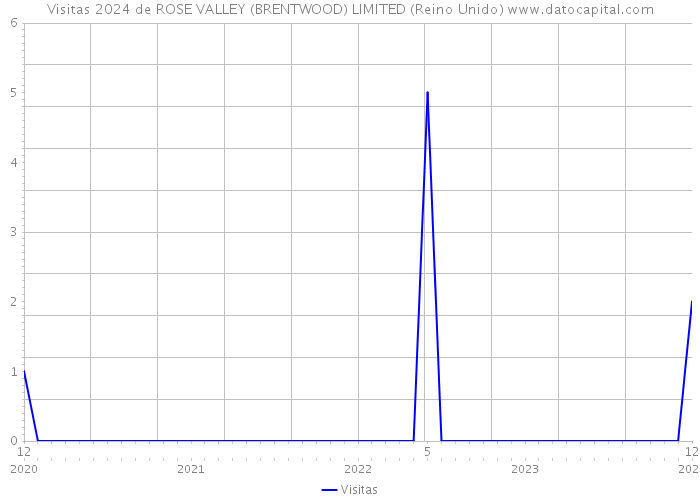 Visitas 2024 de ROSE VALLEY (BRENTWOOD) LIMITED (Reino Unido) 