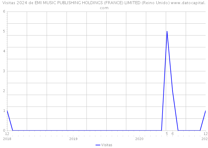Visitas 2024 de EMI MUSIC PUBLISHING HOLDINGS (FRANCE) LIMITED (Reino Unido) 
