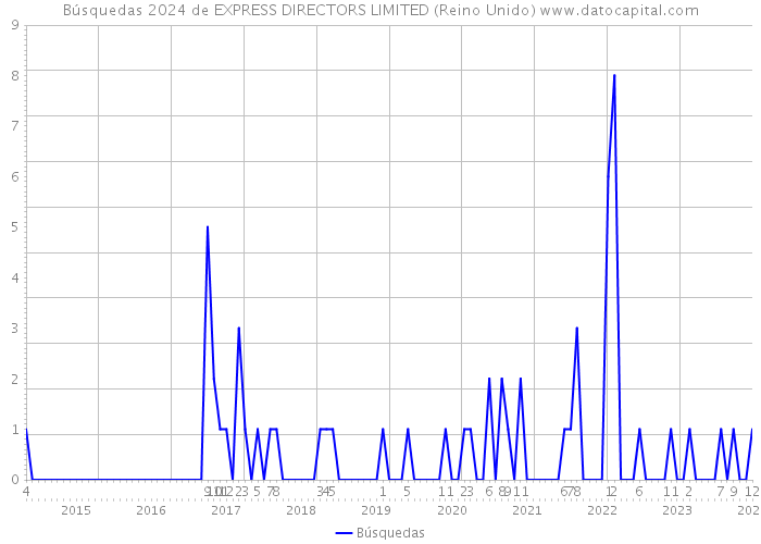 Búsquedas 2024 de EXPRESS DIRECTORS LIMITED (Reino Unido) 