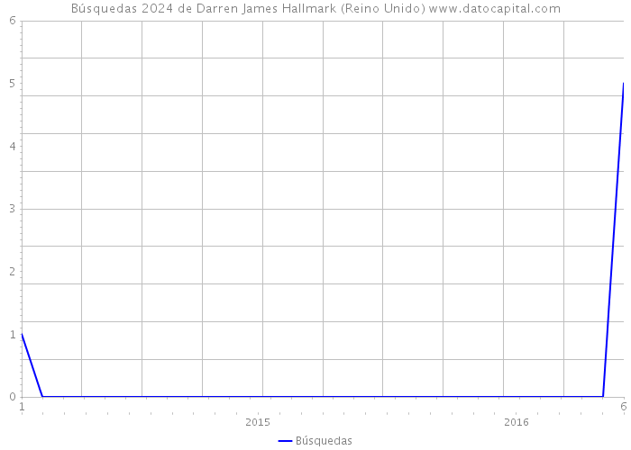 Búsquedas 2024 de Darren James Hallmark (Reino Unido) 