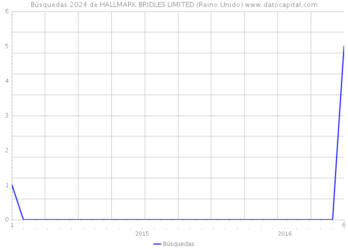 Búsquedas 2024 de HALLMARK BRIDLES LIMITED (Reino Unido) 