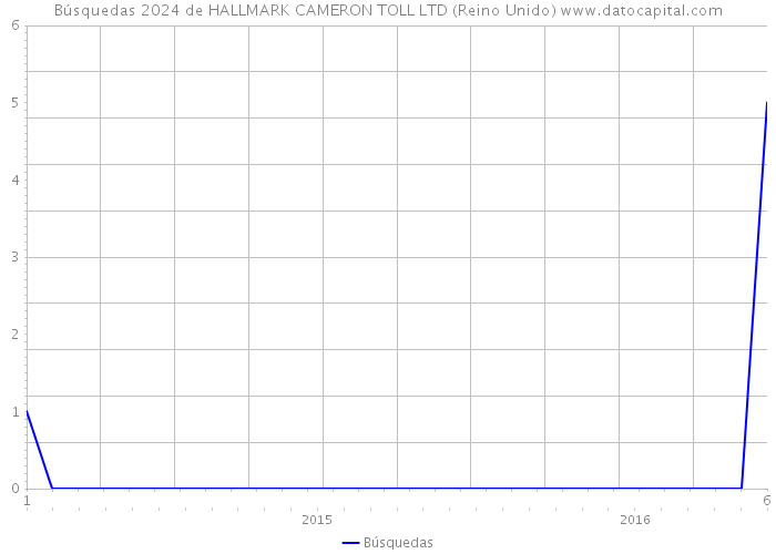Búsquedas 2024 de HALLMARK CAMERON TOLL LTD (Reino Unido) 