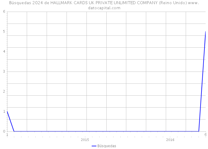 Búsquedas 2024 de HALLMARK CARDS UK PRIVATE UNLIMITED COMPANY (Reino Unido) 
