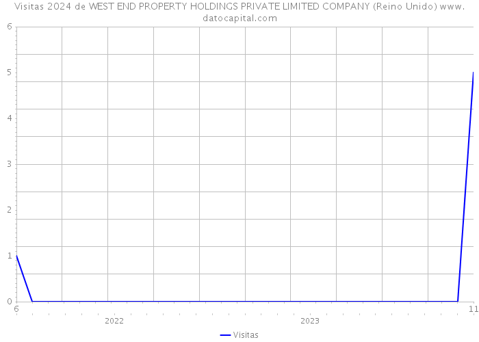Visitas 2024 de WEST END PROPERTY HOLDINGS PRIVATE LIMITED COMPANY (Reino Unido) 