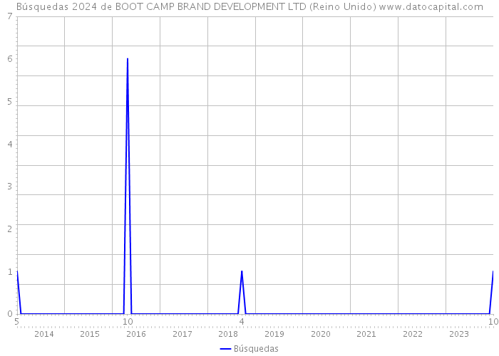Búsquedas 2024 de BOOT CAMP BRAND DEVELOPMENT LTD (Reino Unido) 