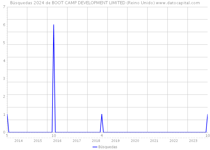 Búsquedas 2024 de BOOT CAMP DEVELOPMENT LIMITED (Reino Unido) 