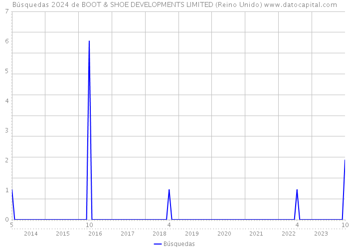 Búsquedas 2024 de BOOT & SHOE DEVELOPMENTS LIMITED (Reino Unido) 