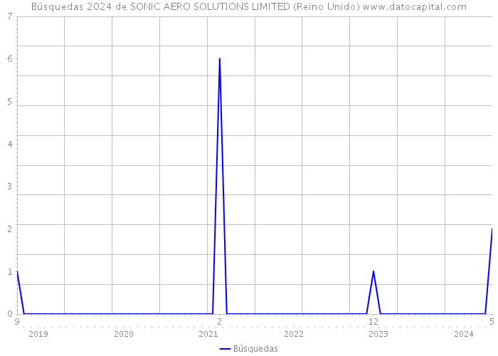 Búsquedas 2024 de SONIC AERO SOLUTIONS LIMITED (Reino Unido) 