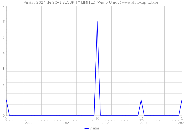 Visitas 2024 de SG-1 SECURITY LIMITED (Reino Unido) 