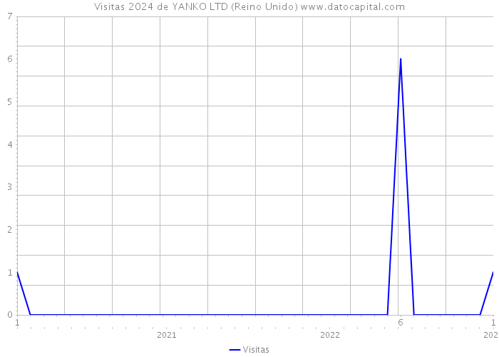 Visitas 2024 de YANKO LTD (Reino Unido) 