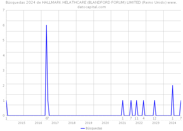 Búsquedas 2024 de HALLMARK HELATHCARE (BLANDFORD FORUM) LIMITED (Reino Unido) 
