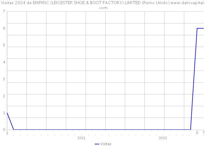 Visitas 2024 de EMPIRIC (LEICESTER SHOE & BOOT FACTORY) LIMITED (Reino Unido) 