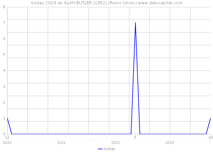 Visitas 2024 de ALAN BUTLER (1952) (Reino Unido) 