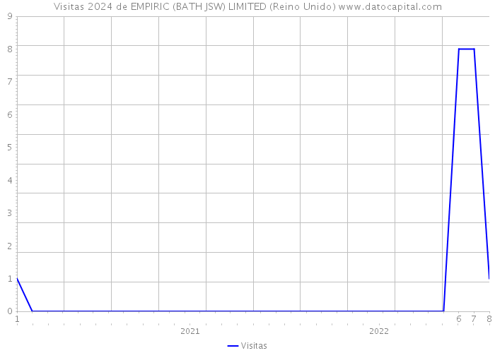 Visitas 2024 de EMPIRIC (BATH JSW) LIMITED (Reino Unido) 