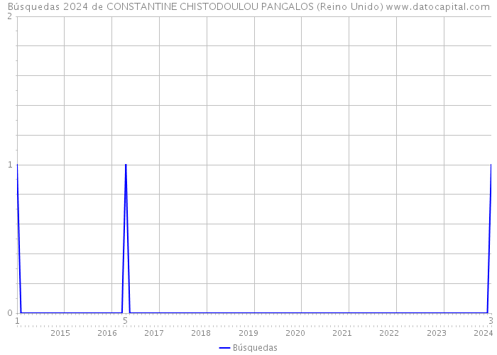 Búsquedas 2024 de CONSTANTINE CHISTODOULOU PANGALOS (Reino Unido) 