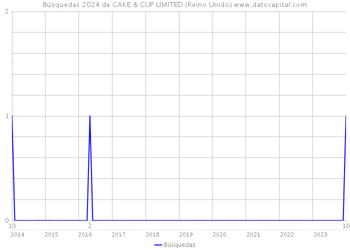 Búsquedas 2024 de CAKE & CUP LIMITED (Reino Unido) 