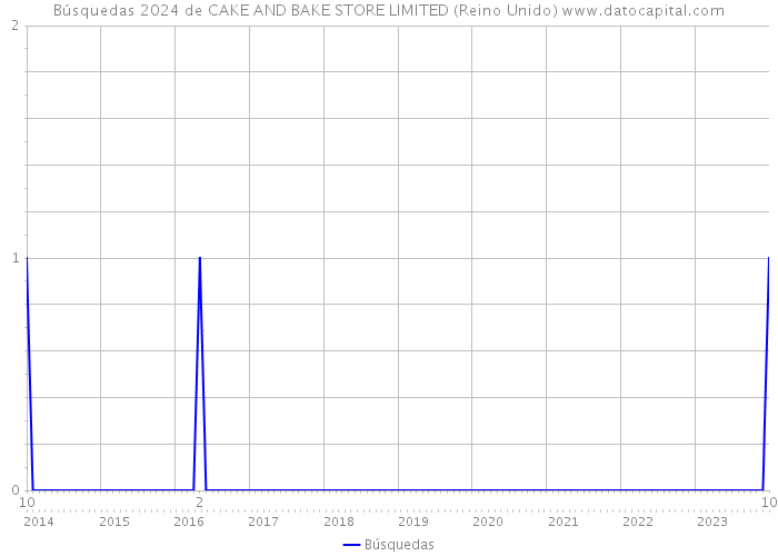 Búsquedas 2024 de CAKE AND BAKE STORE LIMITED (Reino Unido) 