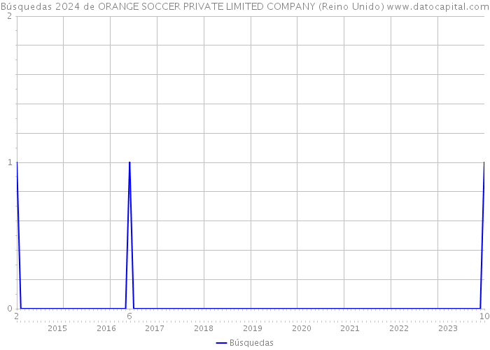 Búsquedas 2024 de ORANGE SOCCER PRIVATE LIMITED COMPANY (Reino Unido) 