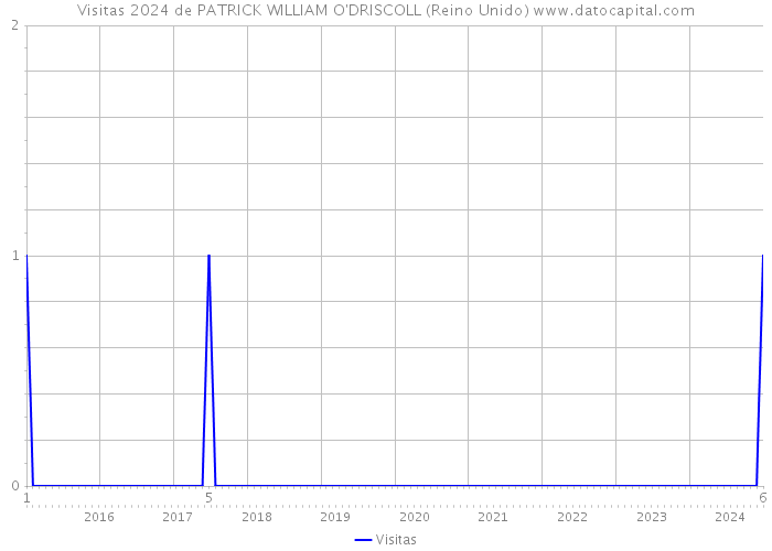Visitas 2024 de PATRICK WILLIAM O'DRISCOLL (Reino Unido) 