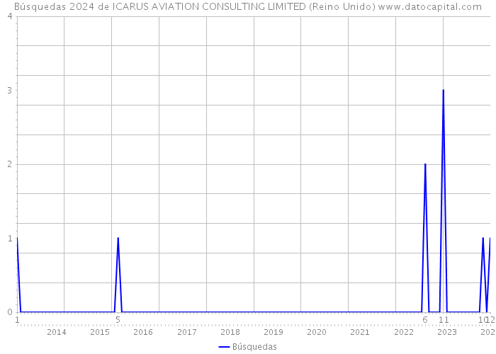 Búsquedas 2024 de ICARUS AVIATION CONSULTING LIMITED (Reino Unido) 