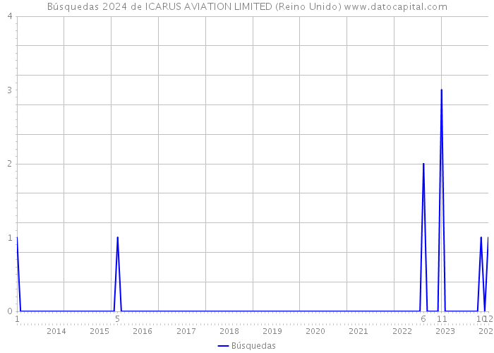 Búsquedas 2024 de ICARUS AVIATION LIMITED (Reino Unido) 