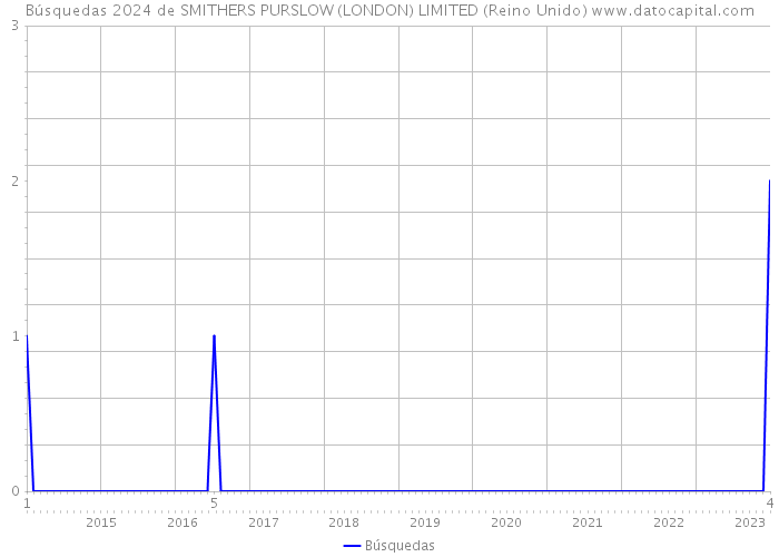 Búsquedas 2024 de SMITHERS PURSLOW (LONDON) LIMITED (Reino Unido) 