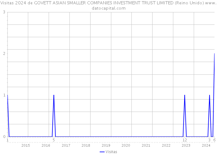 Visitas 2024 de GOVETT ASIAN SMALLER COMPANIES INVESTMENT TRUST LIMITED (Reino Unido) 