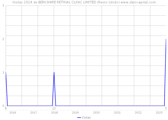 Visitas 2024 de BERKSHIRE RETINAL CLINIC LIMITED (Reino Unido) 