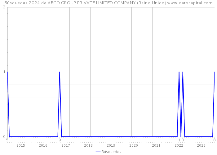 Búsquedas 2024 de ABCO GROUP PRIVATE LIMITED COMPANY (Reino Unido) 