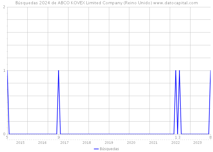Búsquedas 2024 de ABCO KOVEX Limited Company (Reino Unido) 
