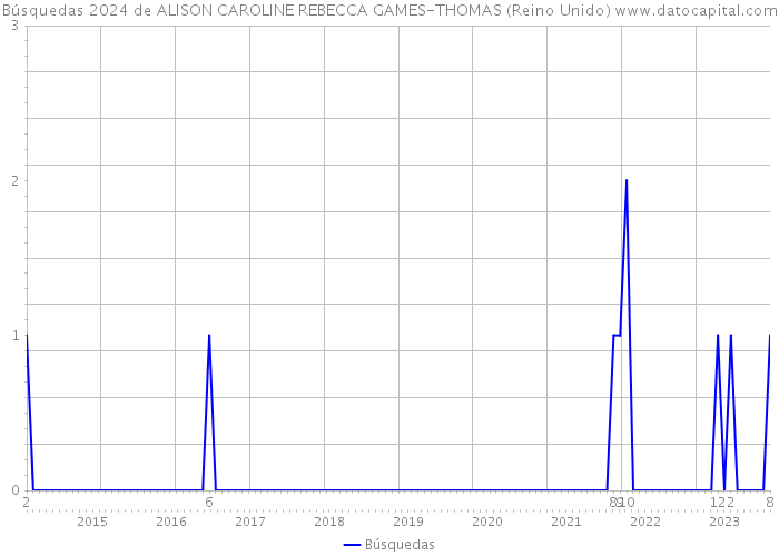 Búsquedas 2024 de ALISON CAROLINE REBECCA GAMES-THOMAS (Reino Unido) 