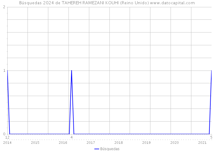 Búsquedas 2024 de TAHEREH RAMEZANI KOUHI (Reino Unido) 