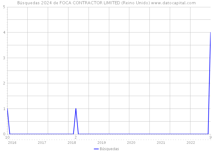 Búsquedas 2024 de FOCA CONTRACTOR LIMITED (Reino Unido) 