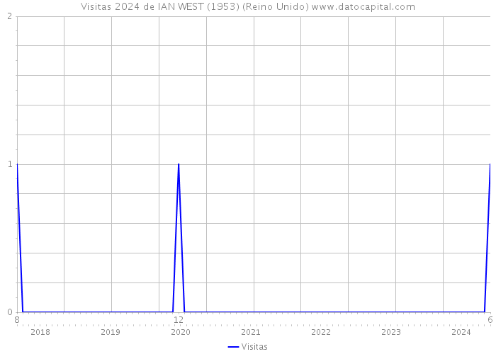 Visitas 2024 de IAN WEST (1953) (Reino Unido) 