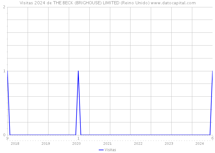 Visitas 2024 de THE BECK (BRIGHOUSE) LIMITED (Reino Unido) 