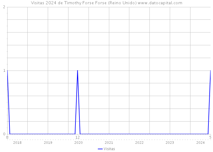 Visitas 2024 de Timothy Forse Forse (Reino Unido) 