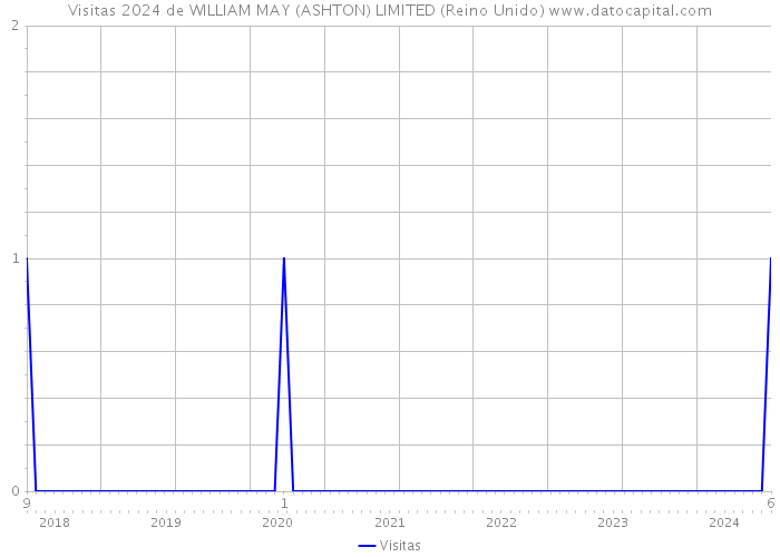 Visitas 2024 de WILLIAM MAY (ASHTON) LIMITED (Reino Unido) 