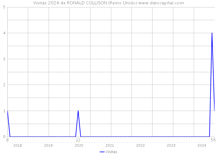 Visitas 2024 de RONALD COLLISON (Reino Unido) 