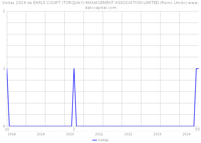 Visitas 2024 de EARLS COURT (TORQUAY) MANAGEMENT ASSOCIATION LIMITED (Reino Unido) 