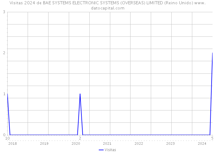 Visitas 2024 de BAE SYSTEMS ELECTRONIC SYSTEMS (OVERSEAS) LIMITED (Reino Unido) 
