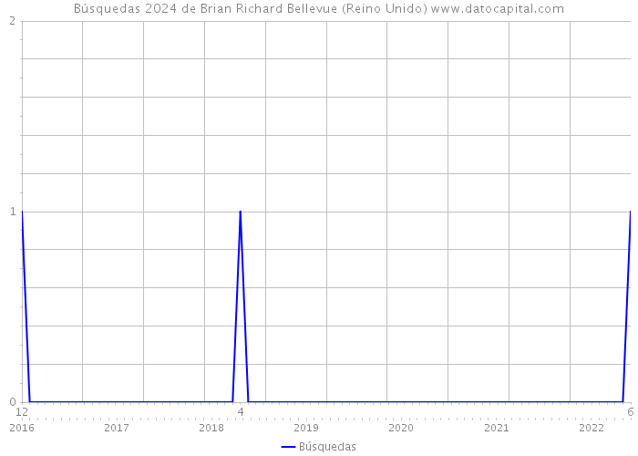 Búsquedas 2024 de Brian Richard Bellevue (Reino Unido) 