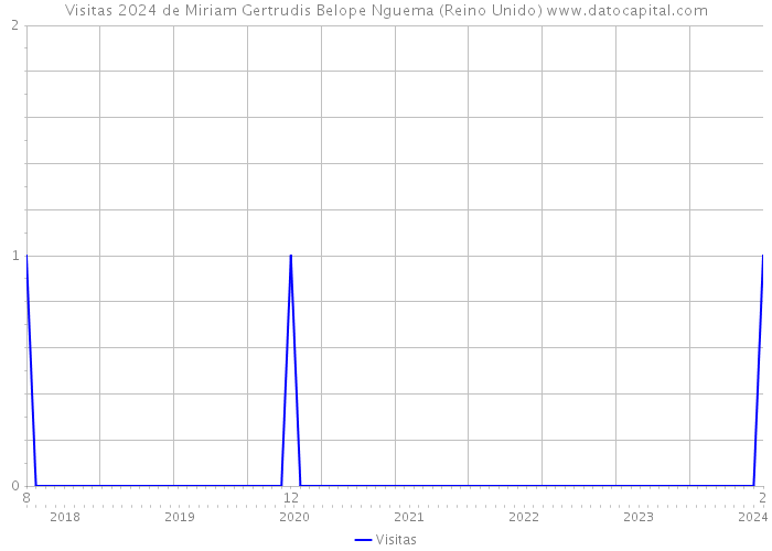 Visitas 2024 de Miriam Gertrudis Belope Nguema (Reino Unido) 