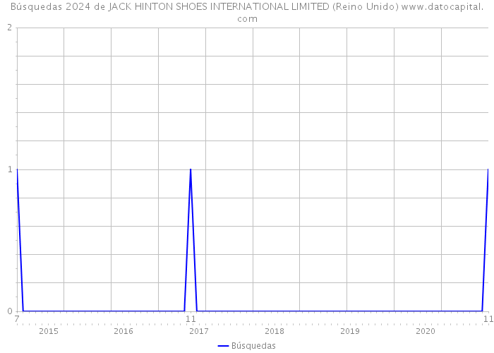 Búsquedas 2024 de JACK HINTON SHOES INTERNATIONAL LIMITED (Reino Unido) 